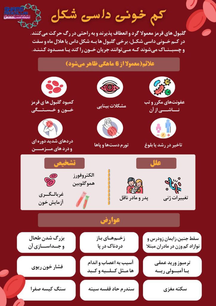 کم خونی داسی شکل ، عفونت های مکرر، ترمبوز ، زخم های دردناک پا ، آلکتروفورز خون